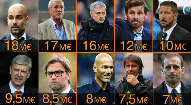 Les 10 entraîneurs les mieux payés de la planète