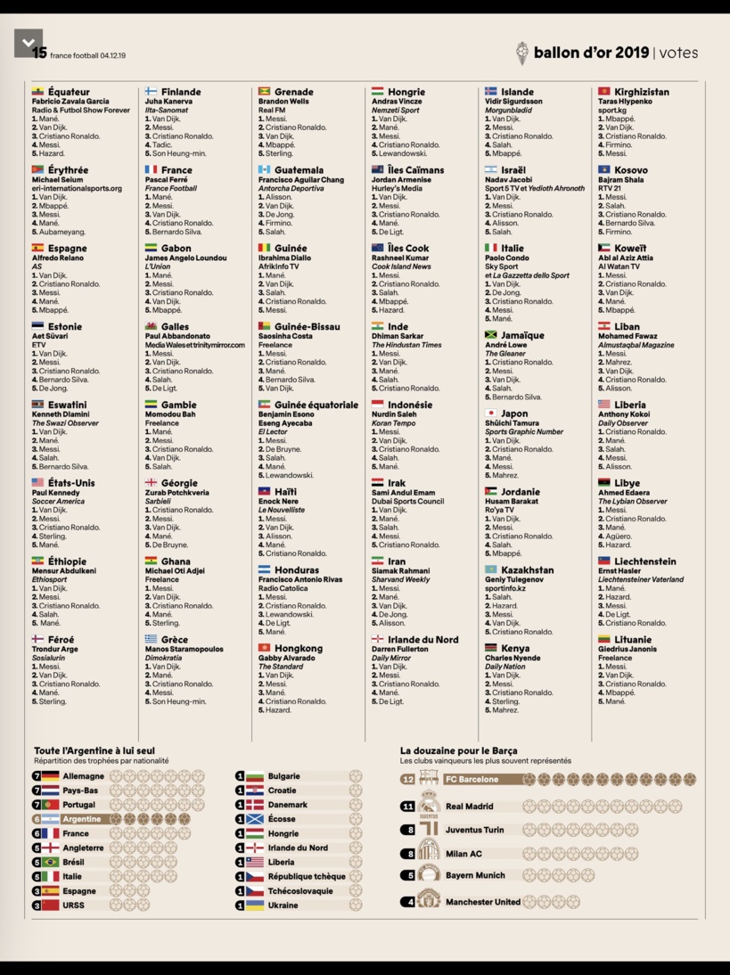 Ballon D’or2019 – Ces « traîtres africains » qui ont trahi Mané: seuls 12 pays d’Afrique sur 44 ont voté pour le Sénégal