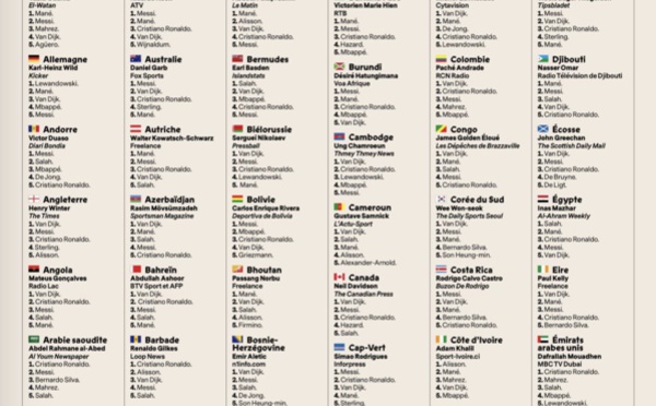 Ballon D’or2019 – Ces « traîtres africains » qui ont trahi Mané: seuls 12 pays d’Afrique sur 44 ont voté pour le Sénégal